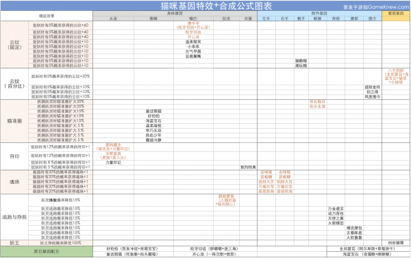 一起来捉妖猫基因特效图表 合成公式大全