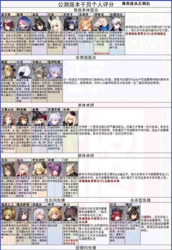 明日方舟干员排行 各类型干员推荐