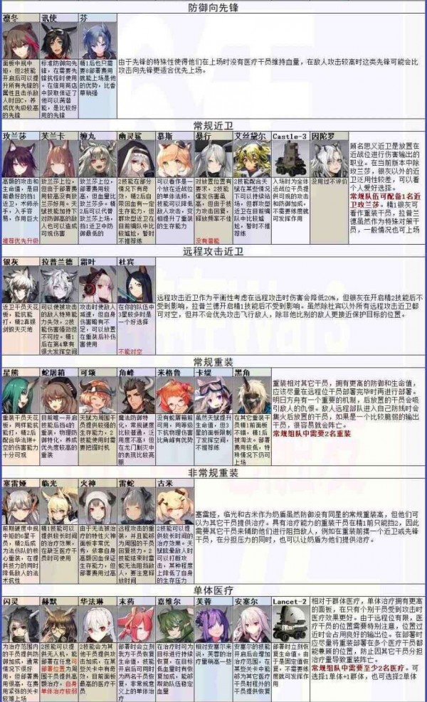 明日方舟干员排行 各类型干员推荐