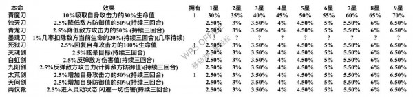 想不想修真本命法宝哪个好 本命法宝效果属性数据一览