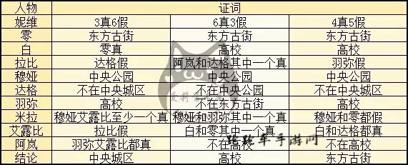 永远的7日之都屠怯怯在哪里 屠怯怯线索位置答案