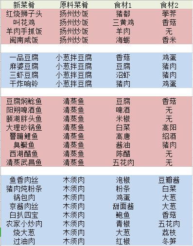舌尖上的美食梦食谱攻略 菜谱开发大全