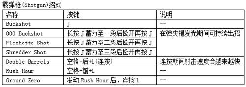 鬼泣4特别版PC版蕾蒂全出招表介绍