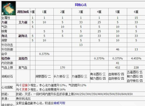 天涯明月刀心法选择 天涯明月刀心法怎么选