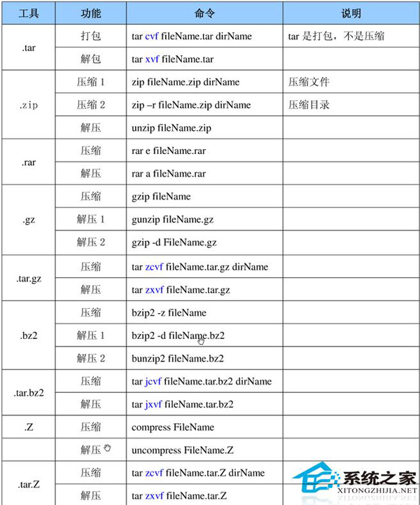  最详细的Linux压缩解压缩命令