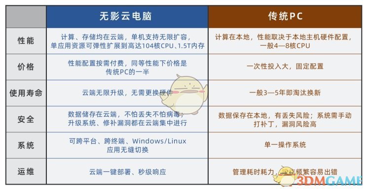 《阿里云电脑》无影功能作用