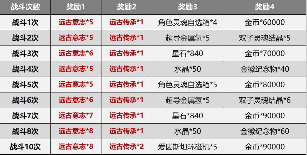 《崩坏3》测试服5.0赛季系统简化内容一览