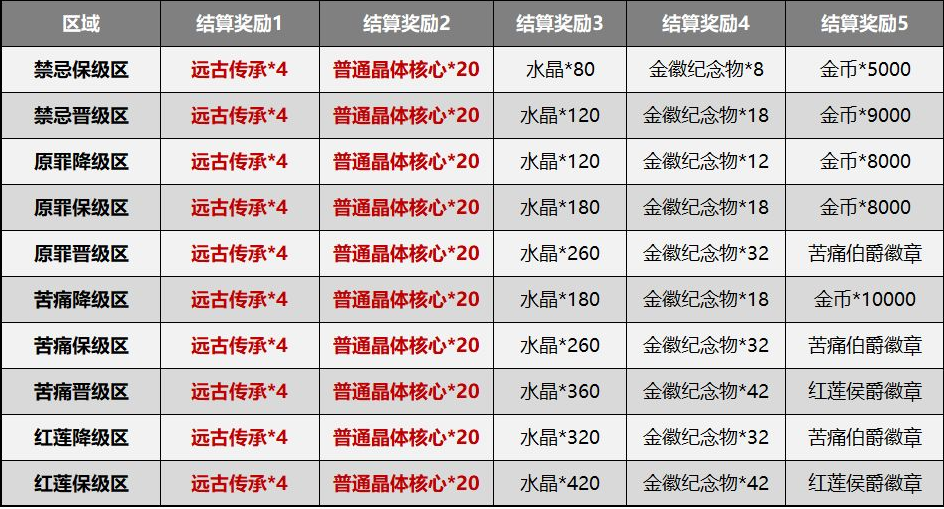 《崩坏3》测试服5.0赛季系统简化内容一览