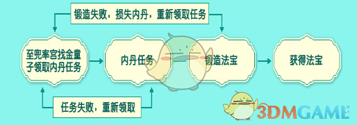 梦幻西游法宝任务流程