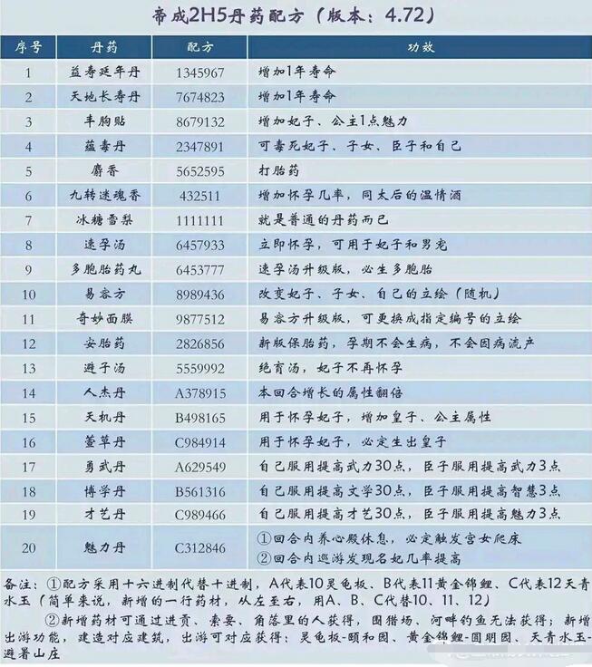 皇帝成长计划2丹药配方汇总