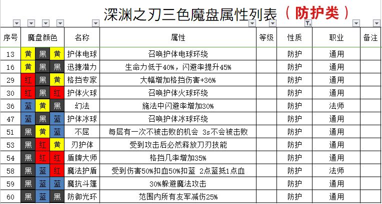 《魔渊之刃》法盘组合大全
