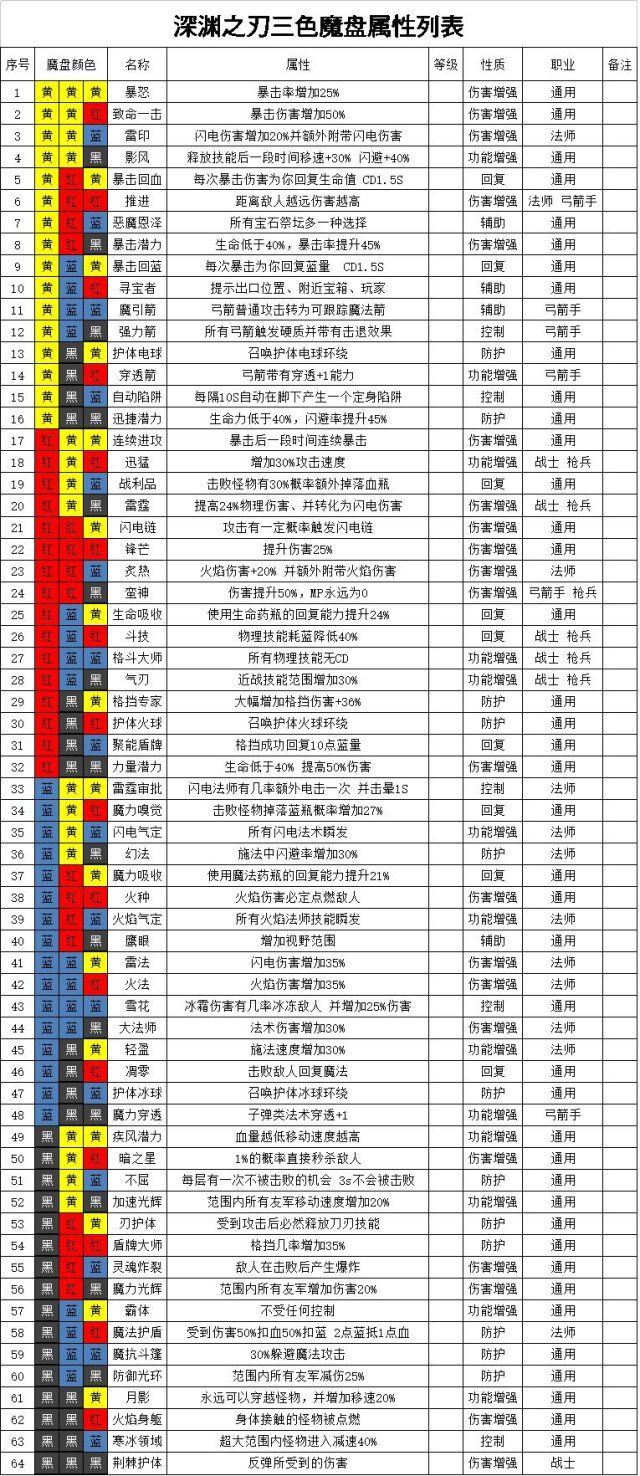 《魔渊之刃》法盘组合大全