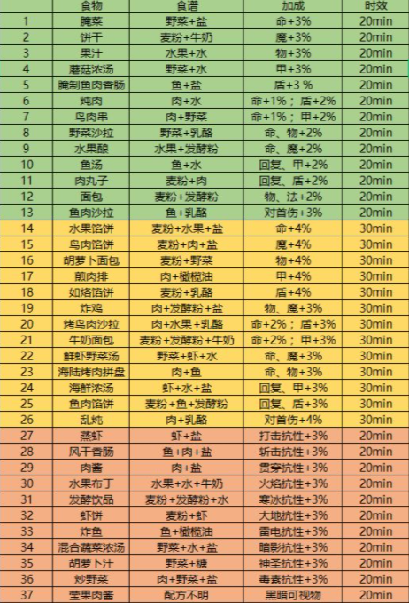 地下城堡3食谱大全