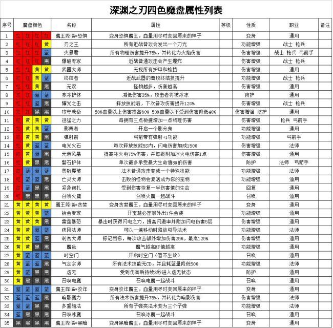 《魔渊之刃》法盘组合大全