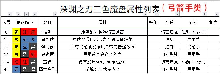 《魔渊之刃》法盘组合大全