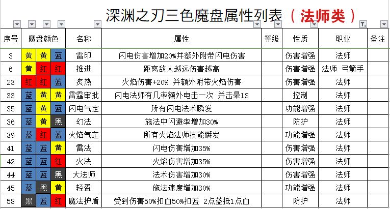 《魔渊之刃》法盘组合大全