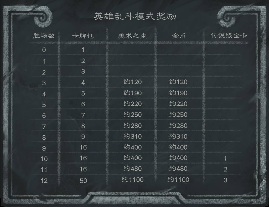 炉石传说英雄乱斗模式奖励