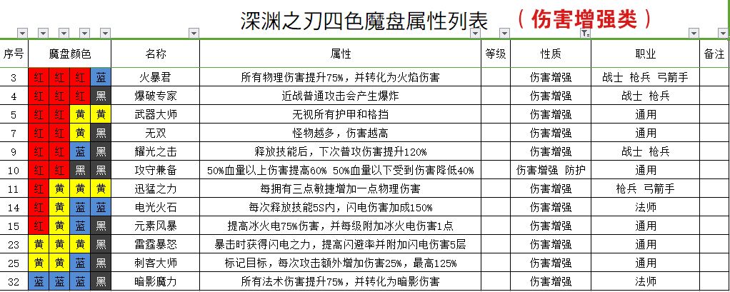 《魔渊之刃》法盘组合大全