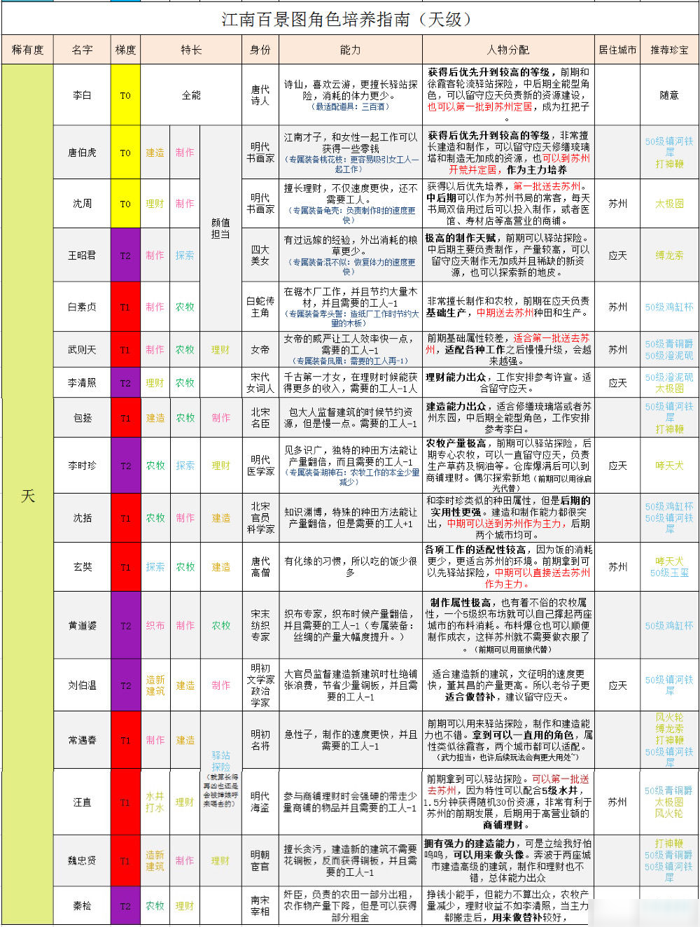 江南百景图天级人物哪个厉害_天级人物强度排行榜