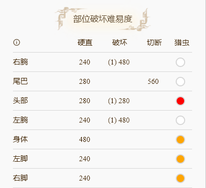 怪物猎人崛起轰龙肉质怎么样-轰龙弱点位置