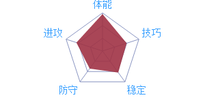 《最强NBA》球星H.巴恩斯图鉴介绍