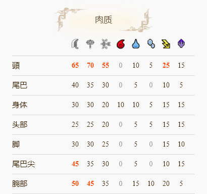怪物猎人崛起轰龙肉质怎么样-轰龙弱点位置