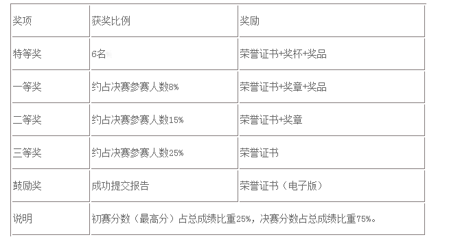 2020年全国大学生职业发展大赛官网入口