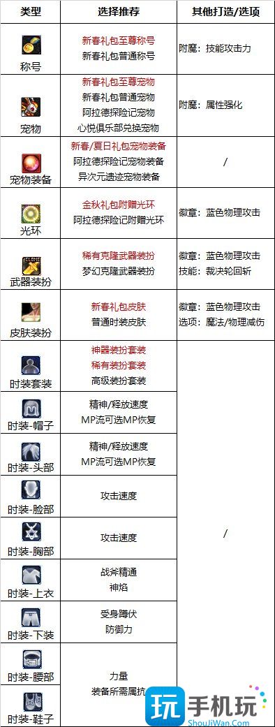 《DNF》异端审判者2023最强毕业附魔选择