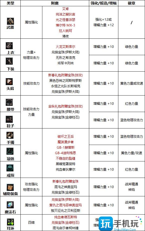 《DNF》异端审判者2023最强毕业附魔选择
