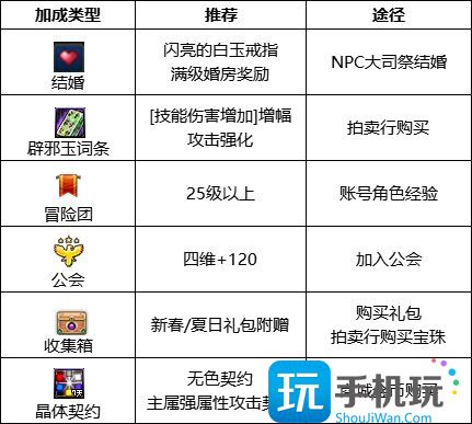 《DNF》异端审判者2023最强毕业附魔选择