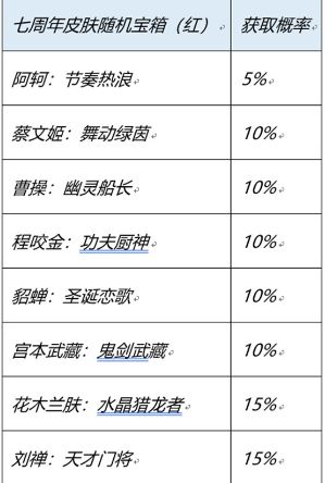 王者荣耀七周年史诗皮肤宝箱怎么选择-7周年庆红蓝宝箱选择推荐