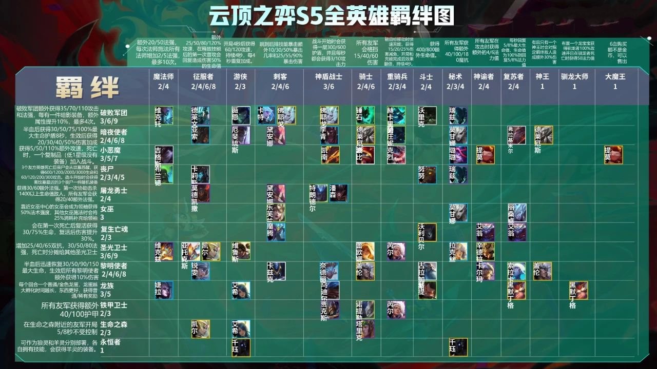 云顶之弈S5羁绊有哪些_S5羁绊全览图高清一览