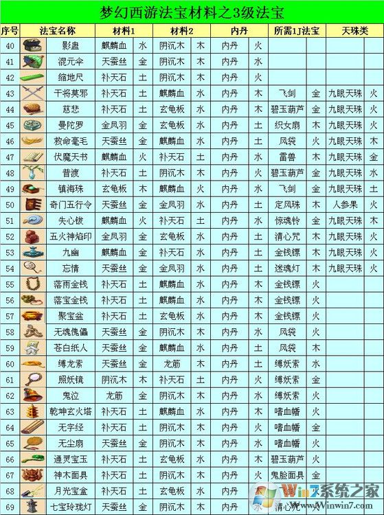 梦幻西游法宝合成位置怎么摆？梦幻法宝合成摆放位置示意图