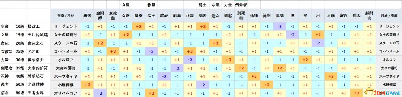 《女神异闻录5：皇家版》一周目完美攻略 p5r全coop满白金攻略