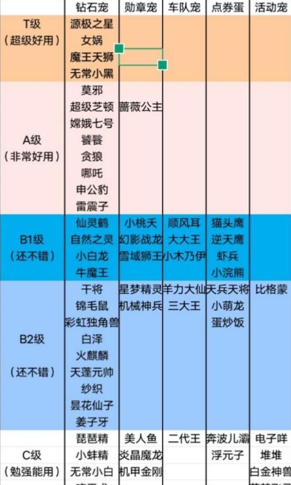 qq飞车宠物哪些比较强
