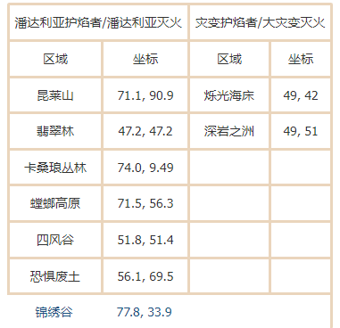 魔兽世界潘达利亚灭火成就怎么做