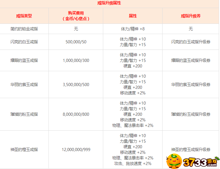DNF结婚属性有什么