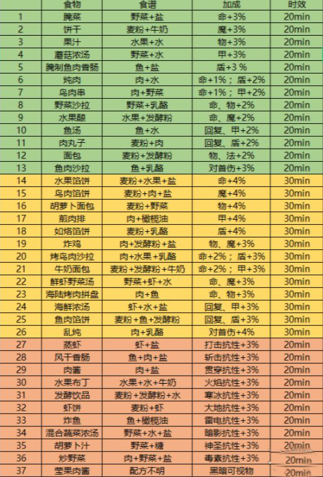 地下城堡3食谱有什么