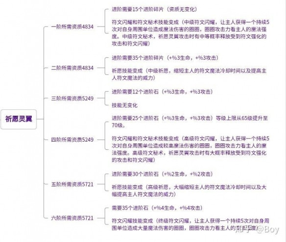 创造与魔法祈愿灵翼怎么样
