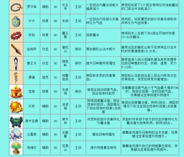 梦幻西游法宝有哪些,梦幻西游法宝大全