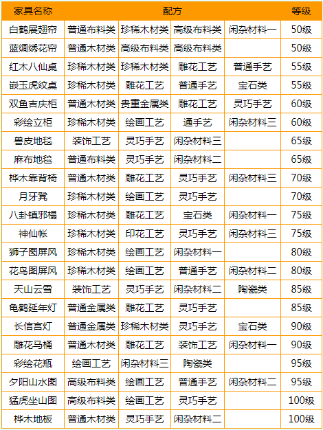 梦幻西游家具配方有哪些,梦幻西游各等级家具配方大全
