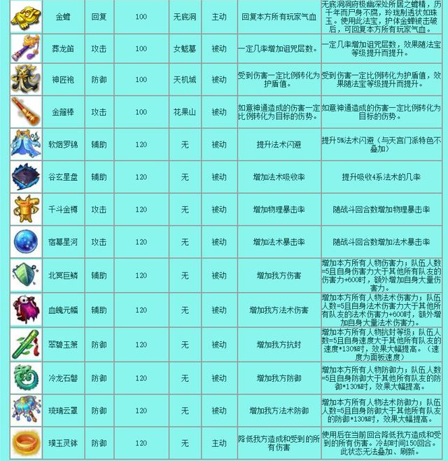 梦幻西游法宝有哪些,梦幻西游法宝大全
