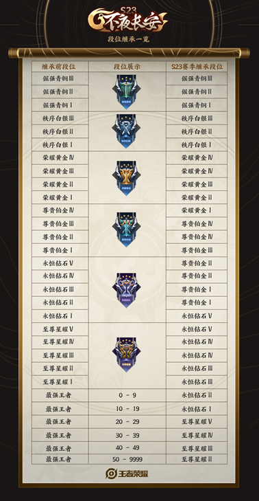 王者荣耀s23赛季段位继承是规则什么