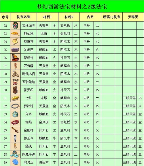 梦幻法宝合成位置怎么放,梦幻法宝合成攻略