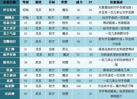 洛克王国上古战龙技能怎么样,洛克王国上古战龙技能表
