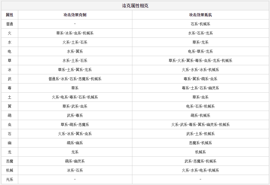 洛克王国属性相克在哪里看,洛克王国属性相克表及查看方法