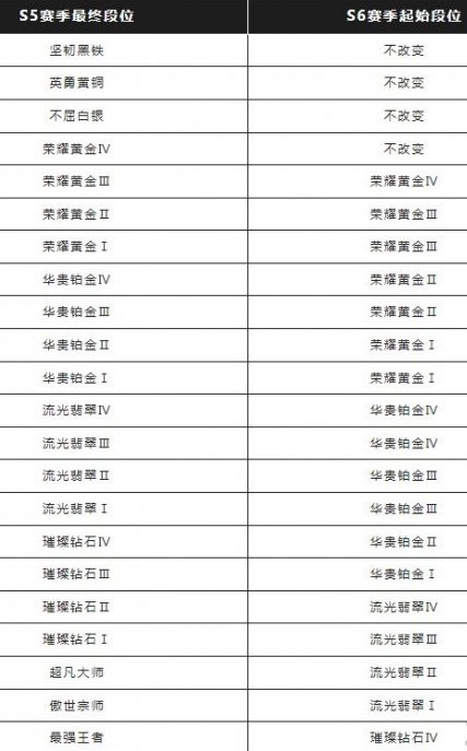 英雄联盟手游s6赛季什么时候结束,英雄联盟手游s6赛季结束时间介绍