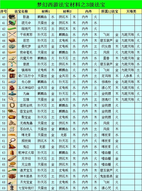 梦幻法宝合成位置怎么放,梦幻法宝合成攻略