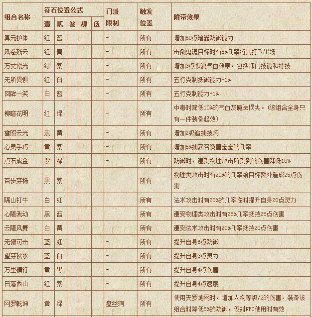 梦幻西游符石组合表大全_符石组合表大全2020