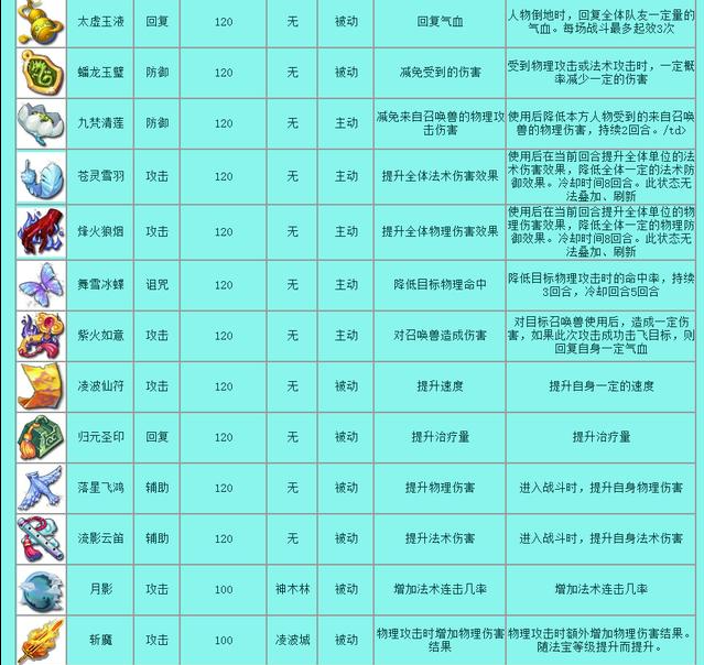 梦幻西游法宝有哪些,梦幻西游法宝大全